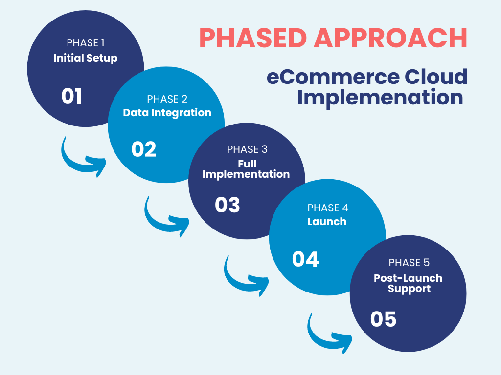Brewing eCommerce Success: Key Ingredients for a Strong Foundation